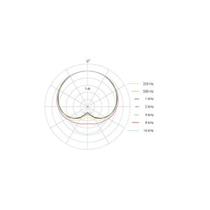 DPA 4488 CORE Directional Headset Microphone