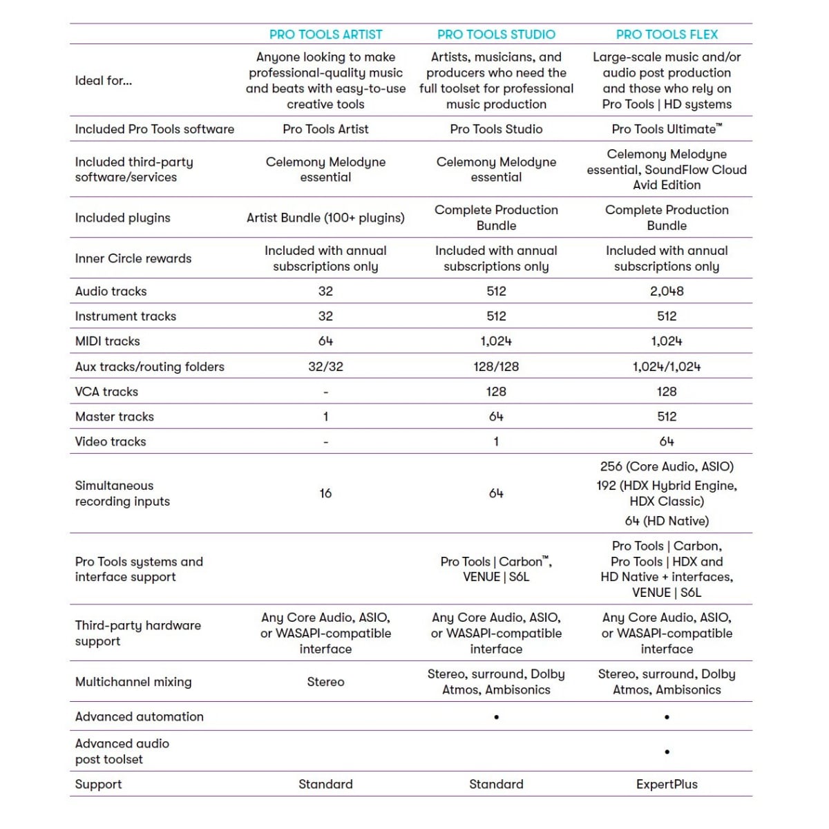 Avid Pro Tools Studio Annual Perpetual Upgrade & Support Plan - GET CURRENT