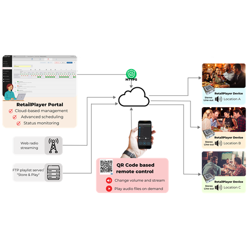 Barix Retail Player S400 Streaming decoder IP Former hardware
