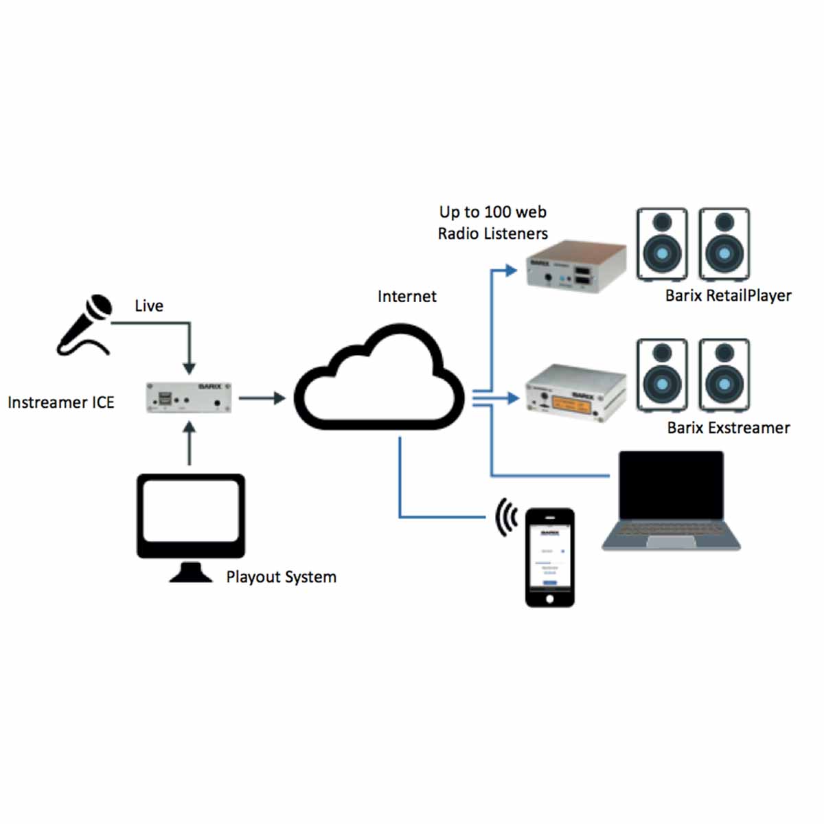 Barix Instreamer ICE Network audio encoder with Icecast server