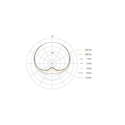 DPA 4488 CORE Directional Headset Microphone