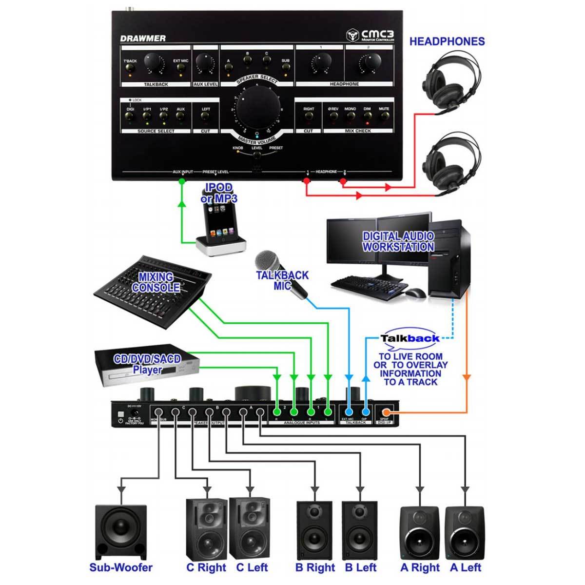 Monitor Controllers - Drawmer CMC3 Studio Monitor Controller