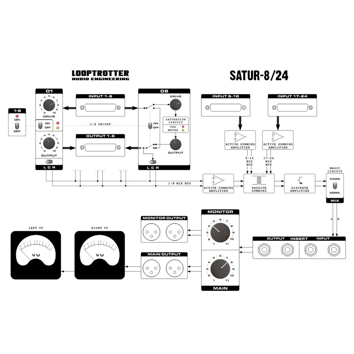 Summing Mixers - Looptrotter SATUR-8/24 - 24 Ch Summing Unit With 8 Ch Of Saturation